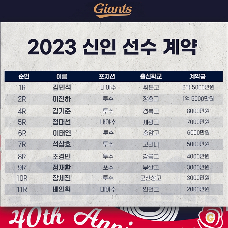 롯데, 2023년 신인선수 입단 계약 완료
